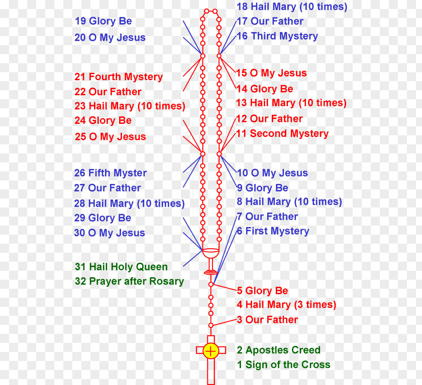 Our Lady Of Fátima Rosary Prayer Chaplet The Divine Mercy Meditation PNG