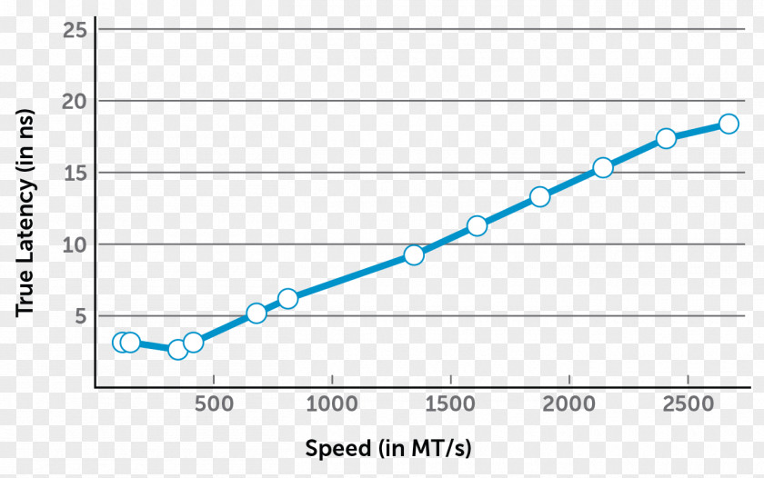 Cherish The Memory Of History And Remember CAS Latency RAM Timings Computer Data Storage PNG