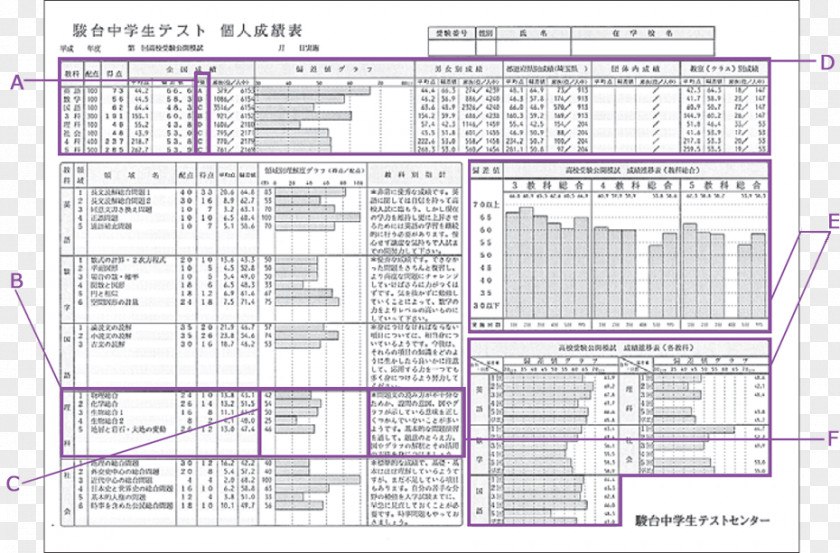 Score Table Sundai Preparatory School 高校入試 駿台模試 模擬試験 Middle PNG