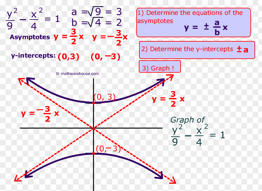 Graph Hyperbola Equation Point Asymptote PNG