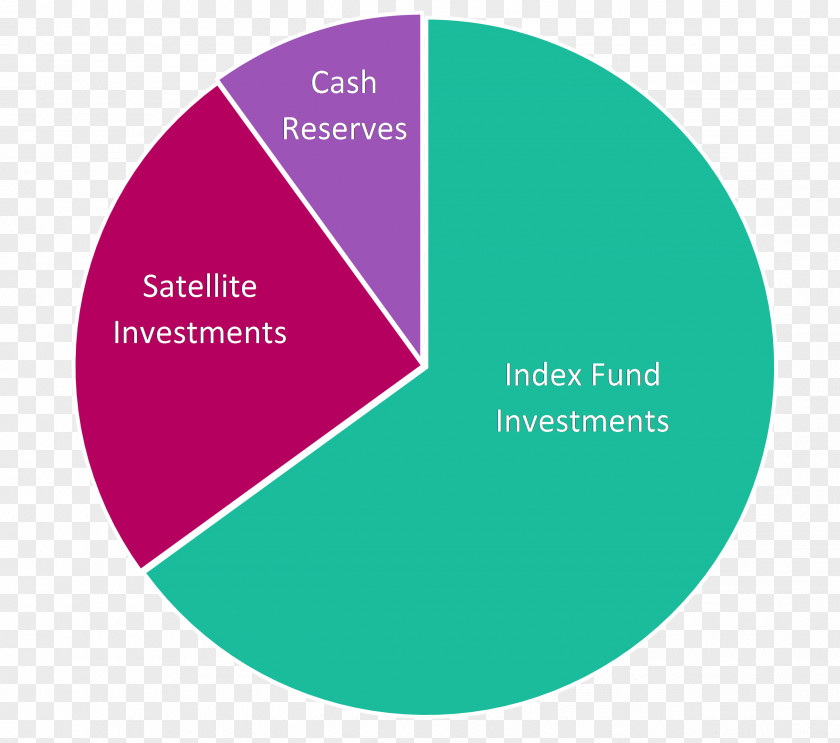 Investment Venture Capital Hedgeable Core & Satellite Startup Company PNG