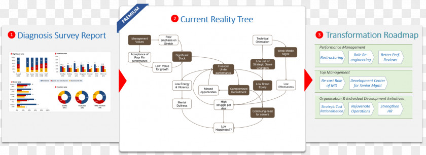 Roadmap Wedding Invitation Technology Current Reality Tree PNG