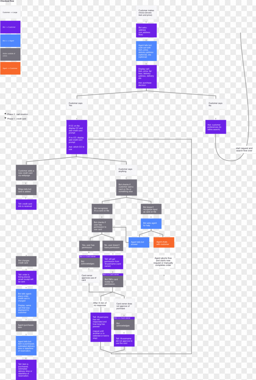 Gold Mine Process Flow Diagram Chatbot Conversation Internet Bot Sambad Artificial Intelligence PNG