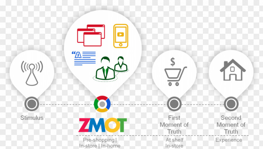 Marketing Moment Of Truth Google Consumer Behaviour PNG