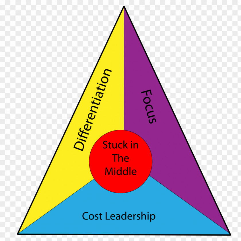 Business Porter's Generic Strategies Competitive Advantage Strategy Five Forces Analysis Cost Leadership PNG