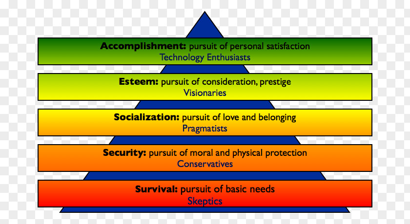 Business Platform Maslow's Hierarchy Of Needs Technology Adoption Life Cycle PNG