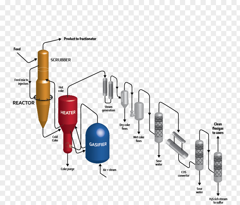 Technology Coker Unit Delayed Process Flow Diagram Oil Refinery PNG
