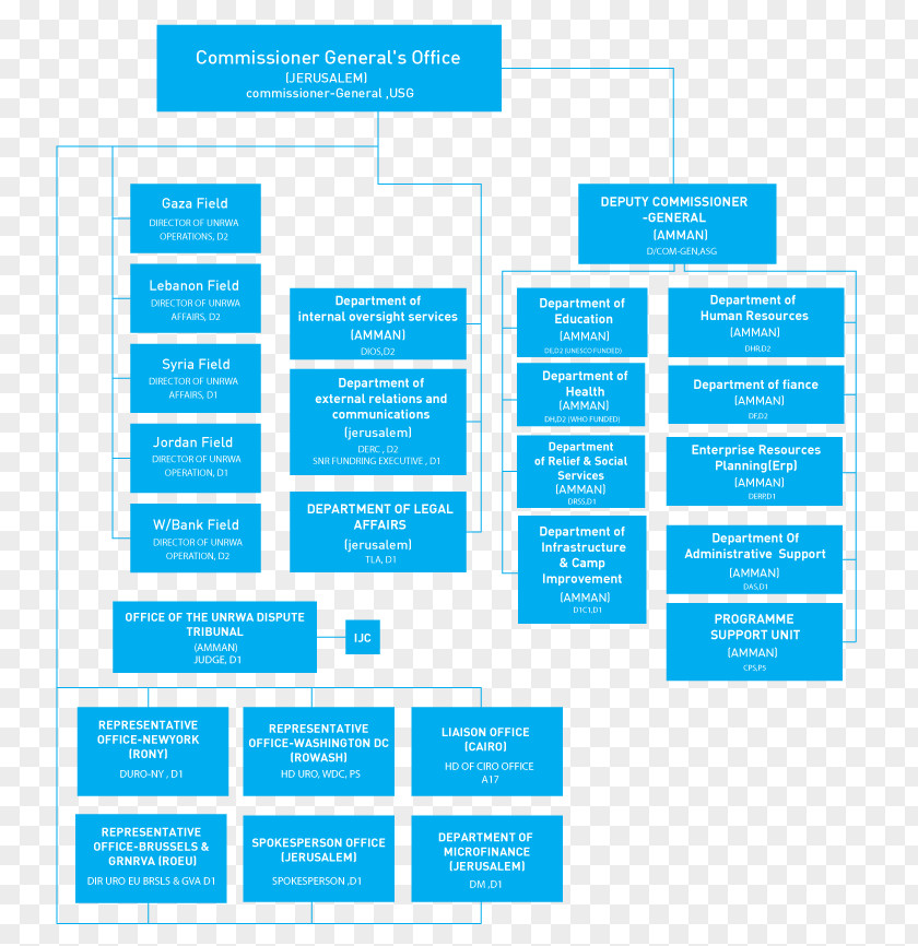 UNRWA Organizational Structure United Nations PNG