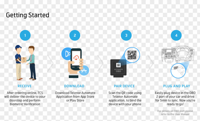 Process Steps Public Relations Organization Communication Online Advertising PNG