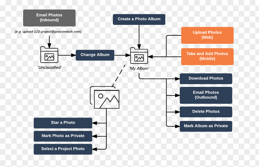 Workflow Motherboard Chipset Diagram PNG