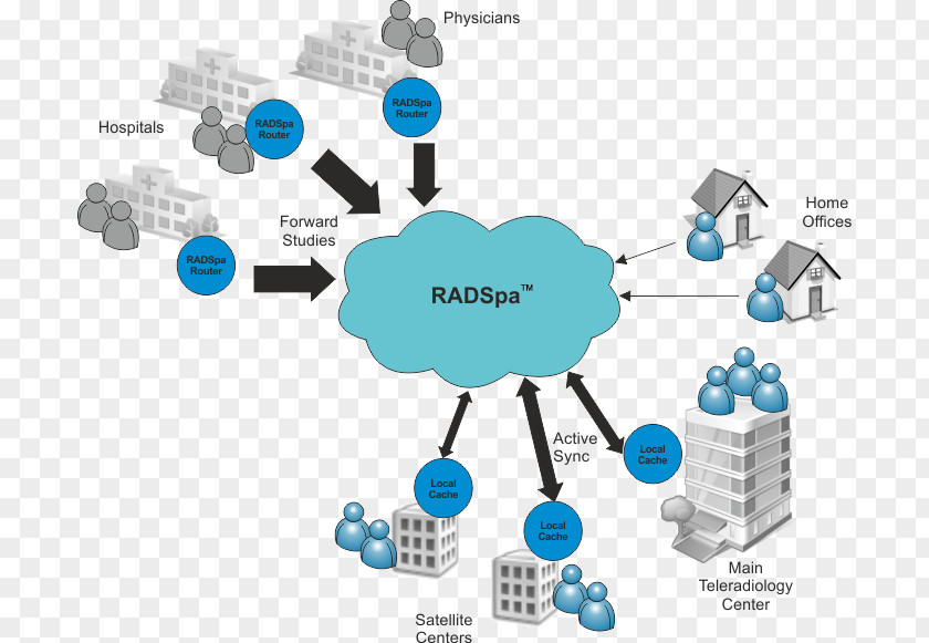 Technology Teleradiology Workflow Picture Archiving And Communication System Radiological Information PNG