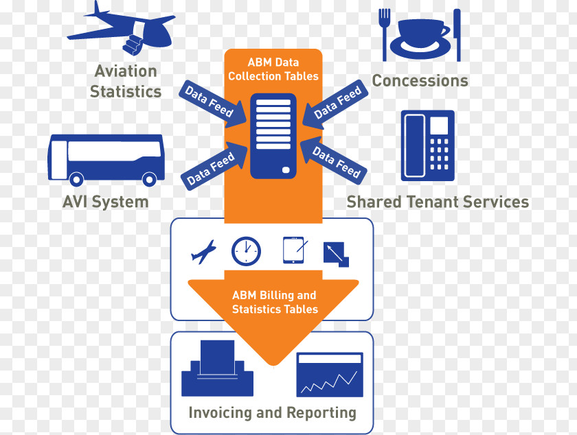 Public Benefit Activities Internet Of Things Airport Technology SITA PNG