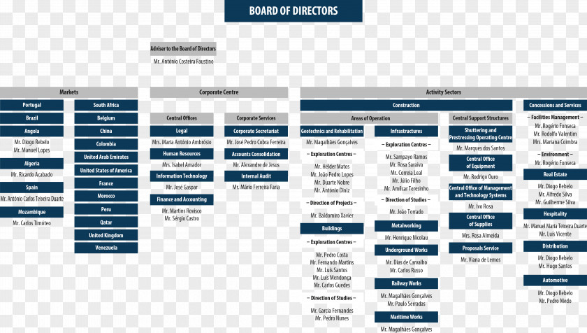 Business Organizational Chart Corporation Architectural Engineering PNG