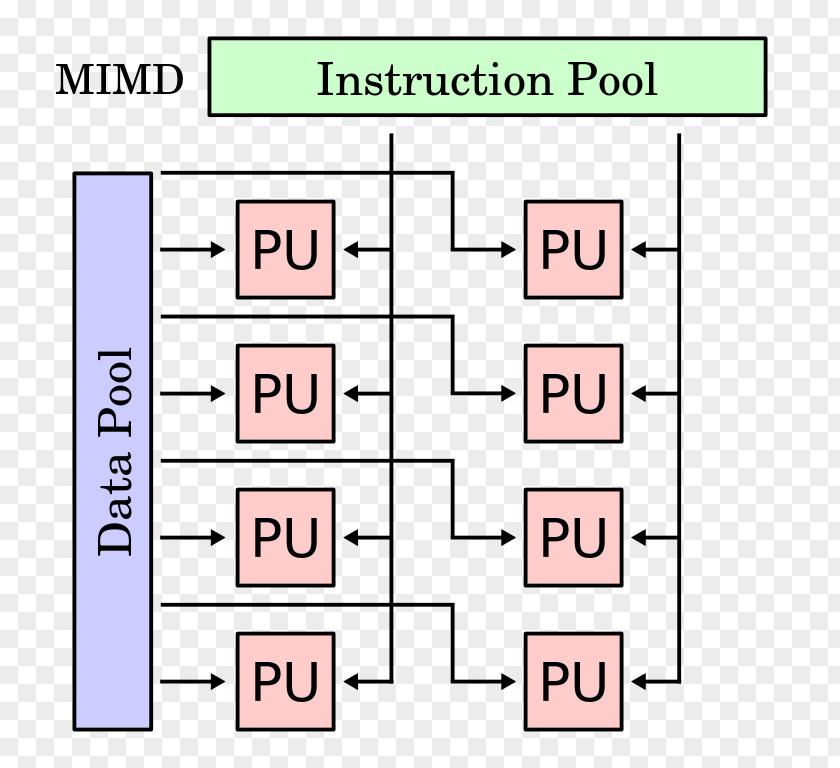 Central Processing Unit (cpu) MIMD SIMD Parallel Computing SISD Computer Architecture PNG