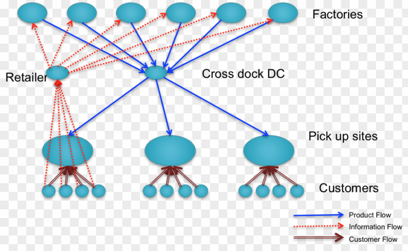 Distribution Retail Supply Chain Delivery PNG