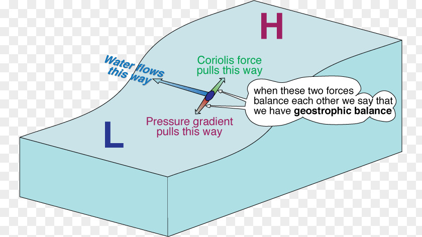 Southern Hemisphere Fjord Coriolis Effect Maelstrom Pressure Gradient Terskel PNG