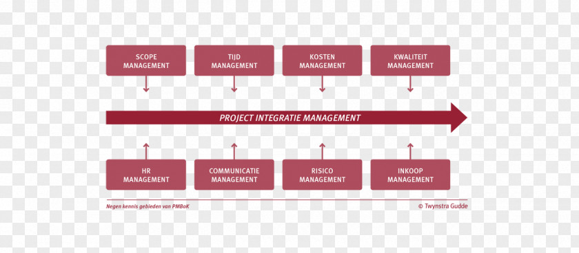 Management Project Body Of Knowledge GOTIK-methode PNG