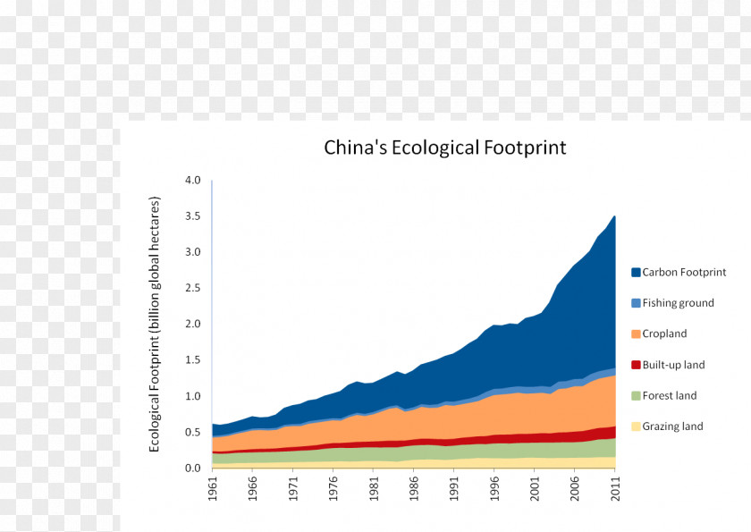 Natural Environment Ecological Footprint Ecology Global Network PNG