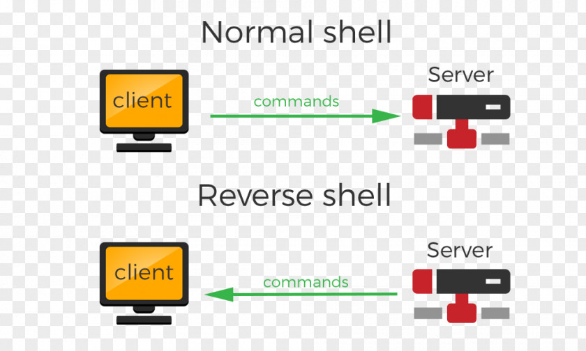 Shell Shoveling Transmission Control Protocol Reverse Connection Secure PNG
