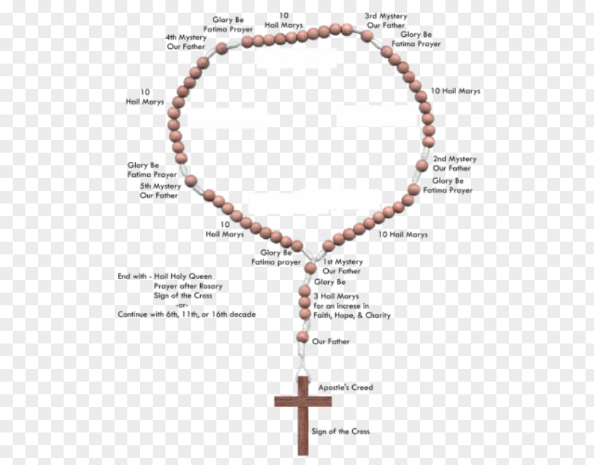 Holy Mary Day Rosary Prayer Beads Catholicism Apostles' Creed PNG