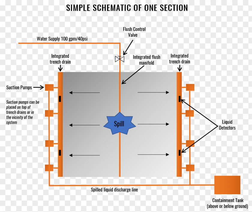 Safespill Systems Technology Diagram PNG