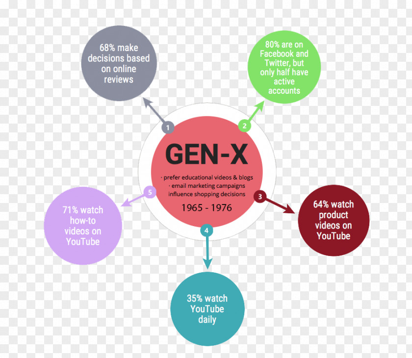 Marketing Generation X Millennials Z Baby Boomers PNG