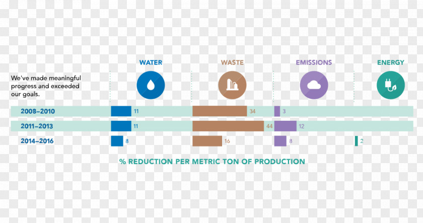 Infographic Sustainability Logo Material Production PNG