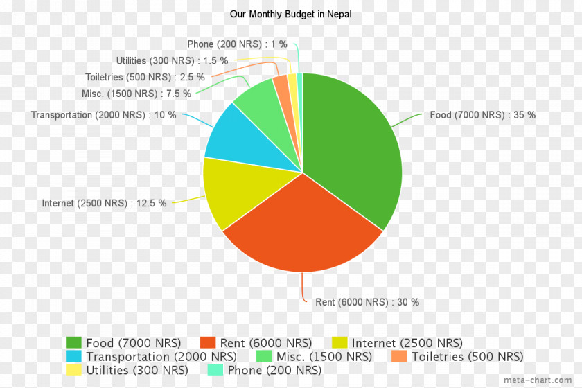 Vlogging Pie Chart Diagram Budget Car PNG