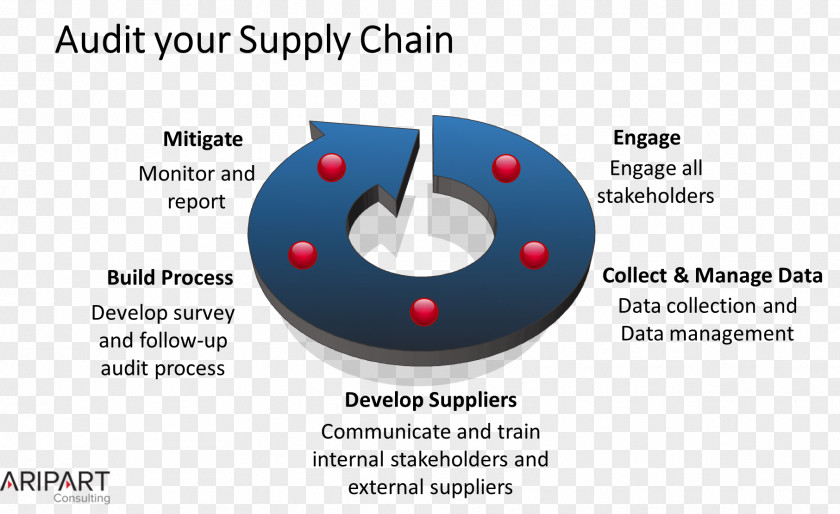 Supply Chain Brand Organization PNG