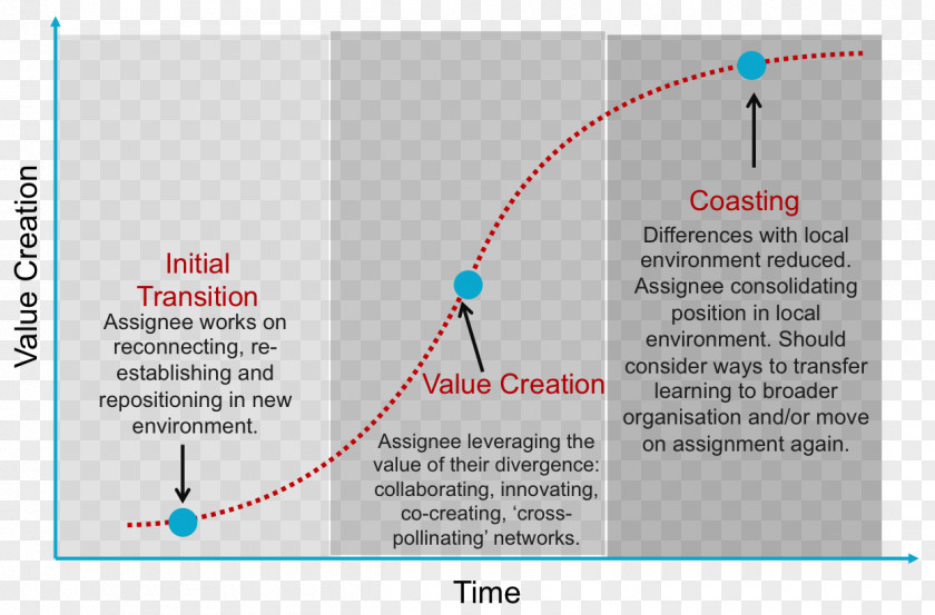 Sigmoid Curve Return On Investment Expatriate Business Innovation PNG