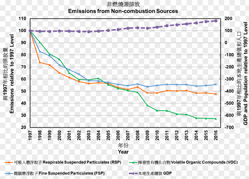 Natural Environment Hong Kong Air Pollution Pollutant Combustion Environmental Protection Department PNG