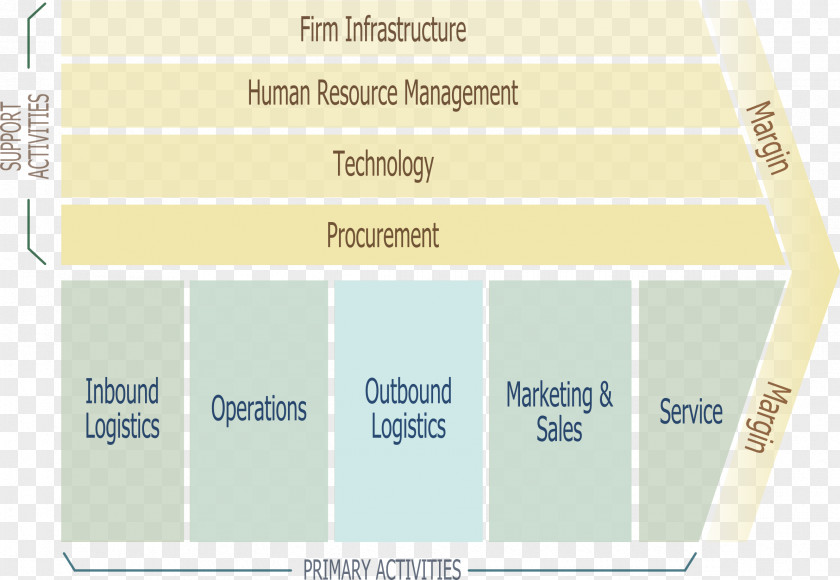 Corporate Environmental Book Value Chain Competitive Advantage Enterprise Architecture Management Business PNG