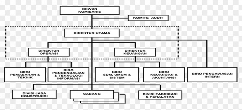Halal Bihalal Organizational Structure Joint-stock Company Board Of Directors PT Amarta Karya (Persero) PNG