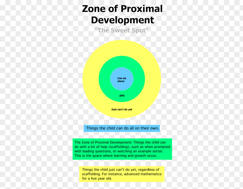 Developmental Psychology Zone Of Proximal Development Instructional Scaffolding Piaget's Theory Cognitive Learning PNG