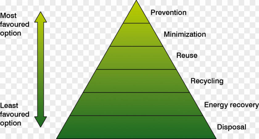 Triangle Waste Hierarchy United Kingdom PNG