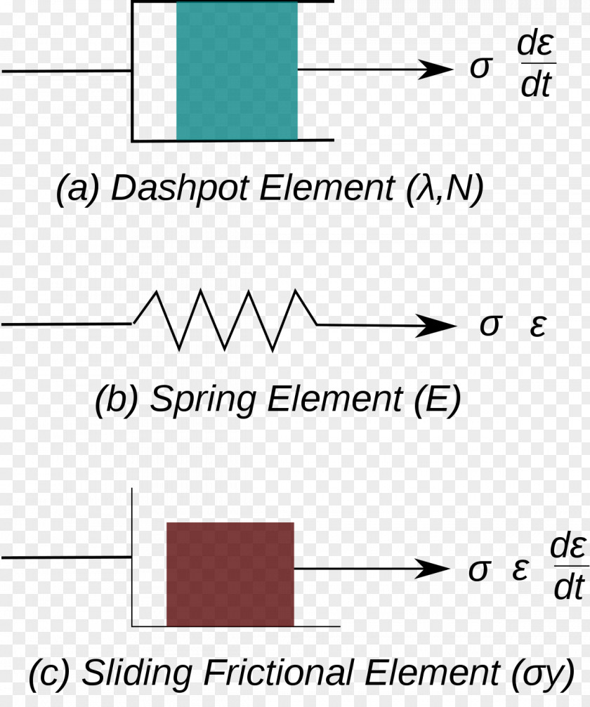 Severe Plastic Deformation Viscoplasticity Viscoelasticity Dashpot PNG