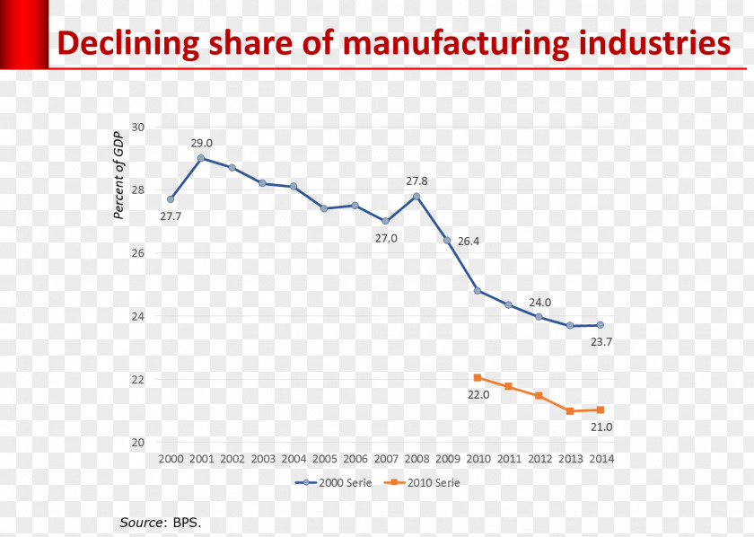 Manufactoring Manufacturing Indonesia Industry Economic Development PNG
