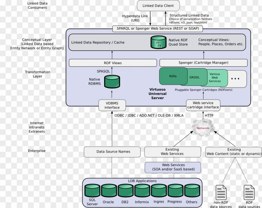 Conceptual Model Linked Data Information Dictionary Structure PNG