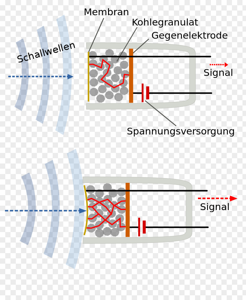 Mind-wave Carbon Microphone Sound Signal Dinamični Mikrofon Wikipedia PNG