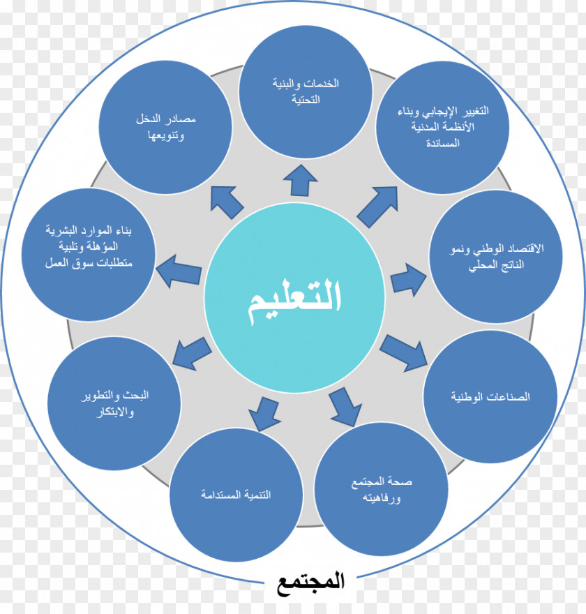 Society Robotic Process Automation Education Saudi Vision 2030 Machine Learning PNG