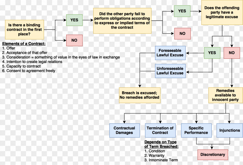 Damages For Breach Of Contract Document PNG