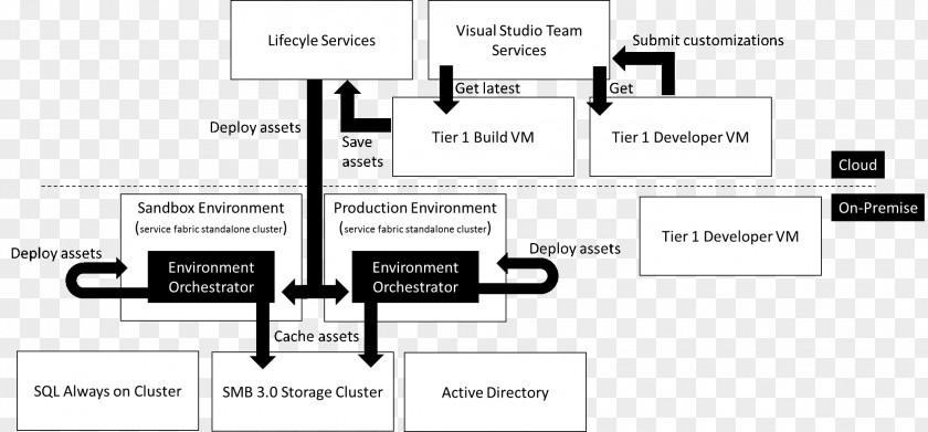 Ppt Directory Diagram Microsoft Dynamics 365 For Finance And Operations AX PNG