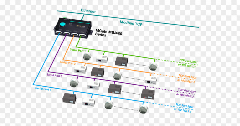 Border Gateway Protocol Microcontroller Modbus Electronics Transmission Control PNG