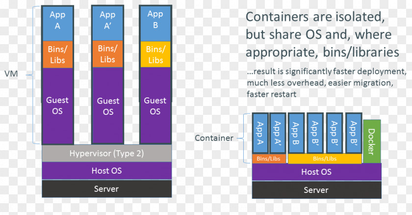 Container Virtual Machine Computer Software Brand Font PNG