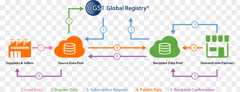 Global Data Synchronization Network GS1 Pool Information Supply Chain PNG