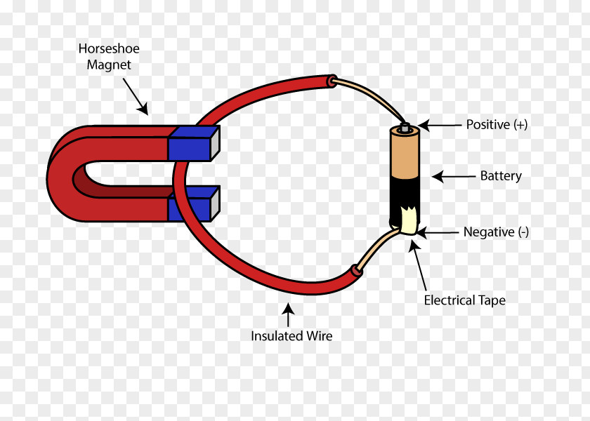 Field Magnetic Craft Magnets Magnetism Electricity Electric Current PNG