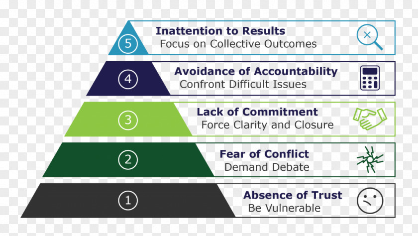 The Five Dysfunctions Of A Team Teamwork Management Leadership PNG of a Leadership, pyramid 5 step clipart PNG