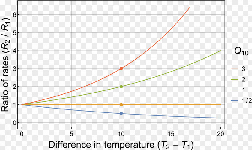 Year Over After Flavor Material Picture Q10 Biology Temperature Coefficient PNG