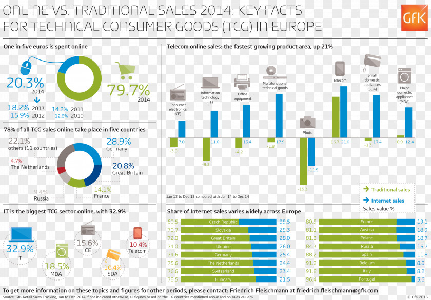 Electronic Equipment GfK Consumer Electronics Marketing PNG