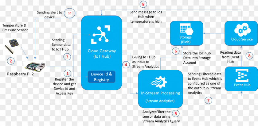 Microsoft Computer Program Azure Stream Analytics IoT Data PNG